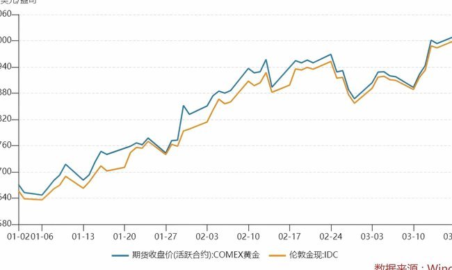 黄金走势受美元与地缘政治影响分析