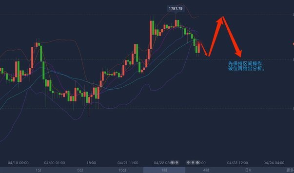 现货黄金 走势