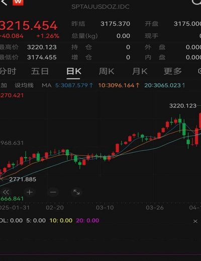 现货黄金 走势